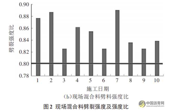 高性能泡沫沥青就地冷再生技术在路面修复工程中的应用 沥青网，sinoasphalt.com