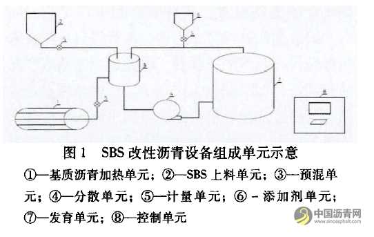 全封闭连续化生产改性沥青设备与工艺的研究 沥青网,sinoasphalt.com