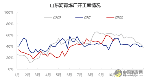 地炼开工持续高位 后市关注供需关系 沥青网，sinoasphalt.com