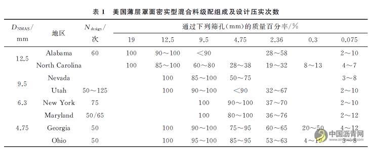 薄层罩面级配特征与适用性分析 沥青网，sinoasphalt.com