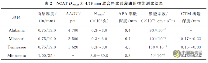 薄层罩面级配特征与适用性分析 沥青网，sinoasphalt.com