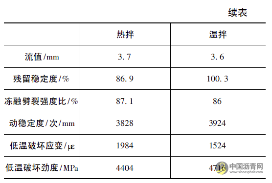 机械发泡温拌沥青技术在广西乐百高速公路的应用 沥青网，sinoasphalt.com
