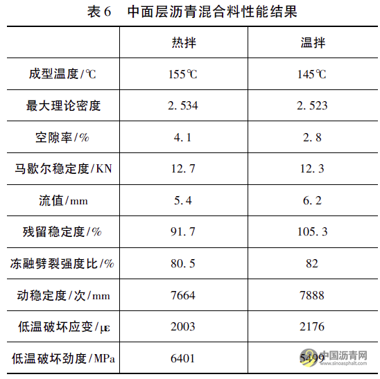 机械发泡温拌沥青技术在广西乐百高速公路的应用 沥青网，sinoasphalt.com