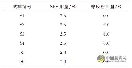SBS改性沥青产品橡胶粉甄别试验方法研究 沥青网，sinoasphalt.com