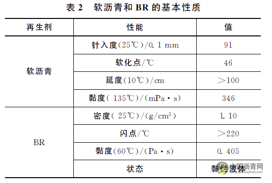 基于人工RAP老化沥青的新旧沥青融合特性研究 沥青网，sinoasphalt.com