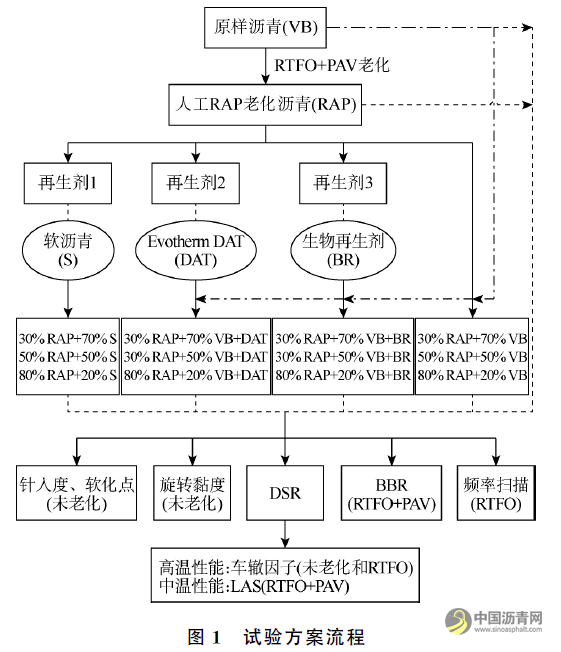 基于人工RAP老化沥青的新旧沥青融合特性研究 沥青网，sinoasphalt.com