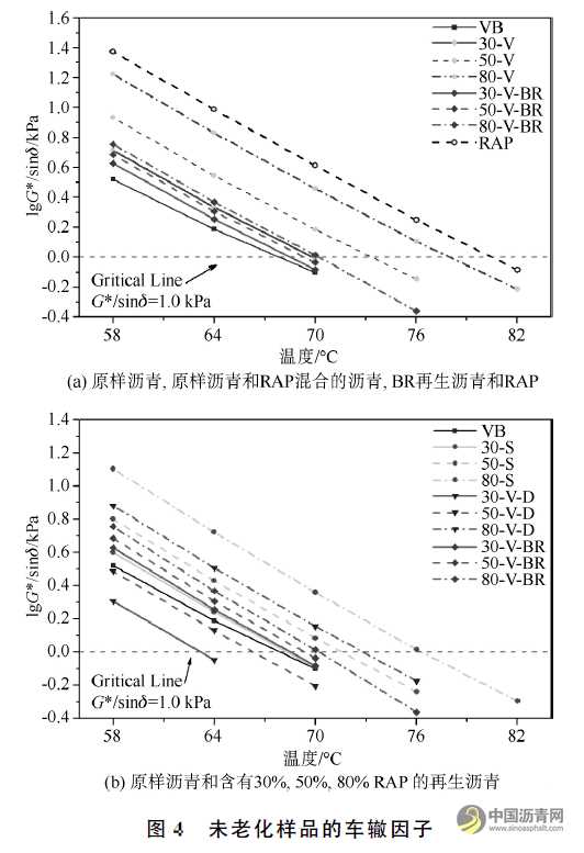 基于人工RAP老化沥青的新旧沥青融合特性研究 沥青网，sinoasphalt.com