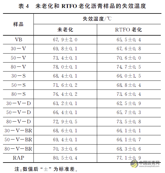 基于人工RAP老化沥青的新旧沥青融合特性研究 沥青网，sinoasphalt.com