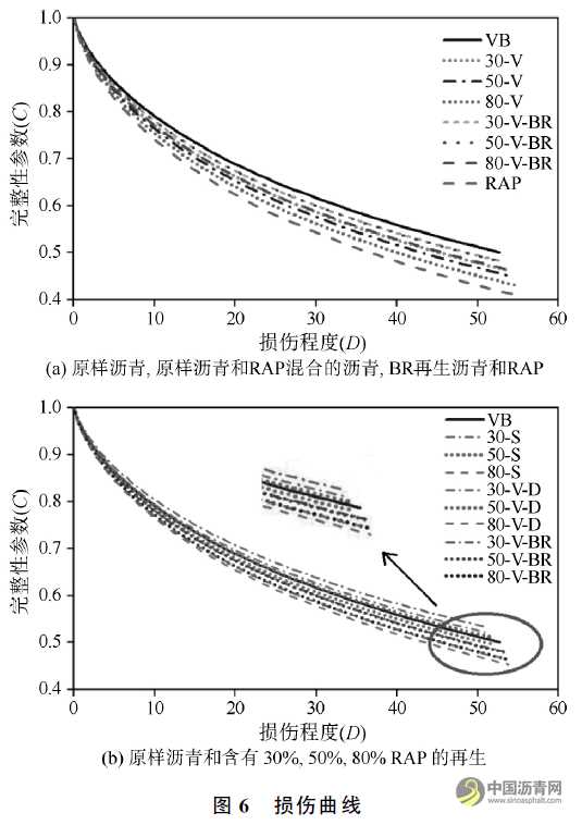 基于人工RAP老化沥青的新旧沥青融合特性研究 沥青网，sinoasphalt.com