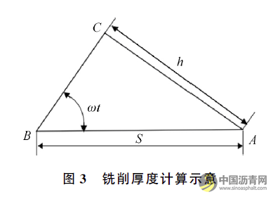 铣刨机作业速度对铣刨料粒度影响研究 沥青网，sinoasphalt.com