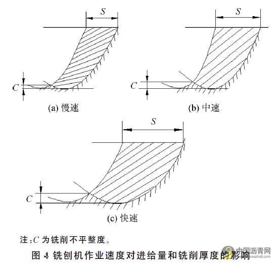 铣刨机作业速度对铣刨料粒度影响研究 沥青网，sinoasphalt.com