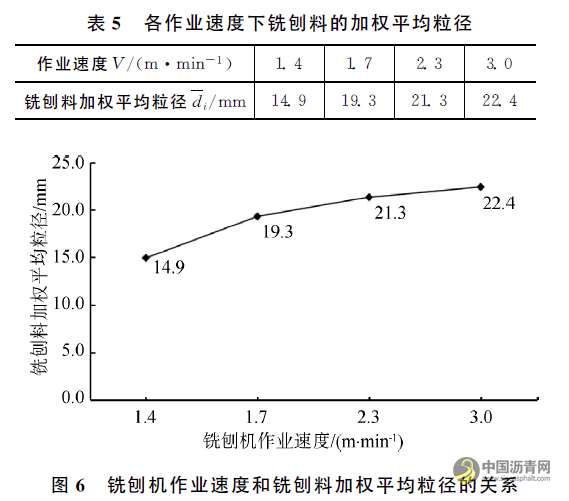铣刨机作业速度对铣刨料粒度影响研究 沥青网，sinoasphalt.com