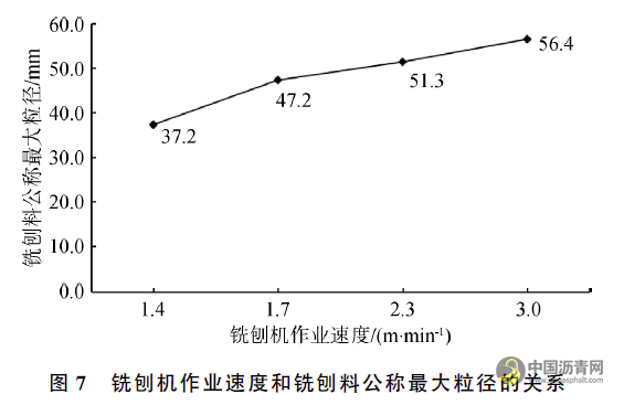 铣刨机作业速度对铣刨料粒度影响研究 沥青网，sinoasphalt.com