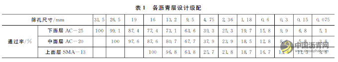 基于构造深度的沥青路面离析评价分析 沥青网，sinoasphalt.com