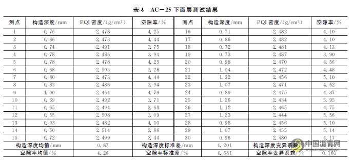 基于构造深度的沥青路面离析评价分析 沥青网，sinoasphalt.com