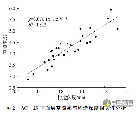 基于构造深度的沥青路面离析评价分析 沥青网，sinoasphalt.com
