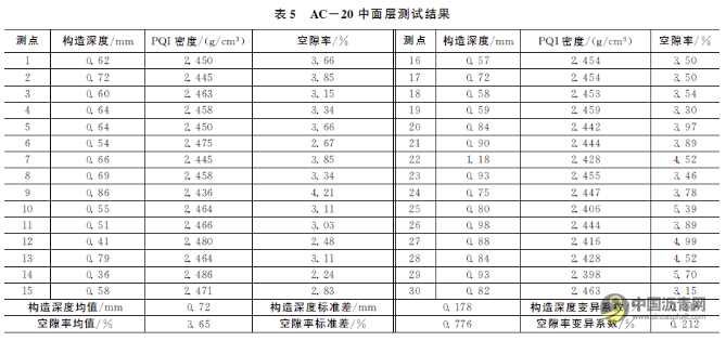 基于构造深度的沥青路面离析评价分析 沥青网，sinoasphalt.com