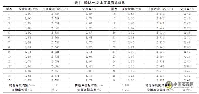 基于构造深度的沥青路面离析评价分析 沥青网，sinoasphalt.com