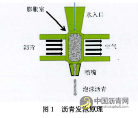 泡沫温拌沥青混合料技术研究及工程应用 沥青网，sinoasphalt.com