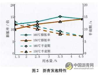泡沫温拌沥青混合料技术研究及工程应用 沥青网，sinoasphalt.com