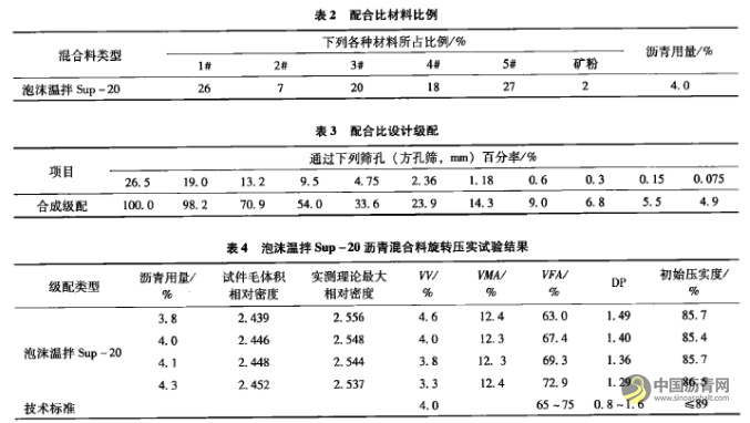 泡沫温拌沥青混合料技术研究及工程应用 沥青网，sinoasphalt.com