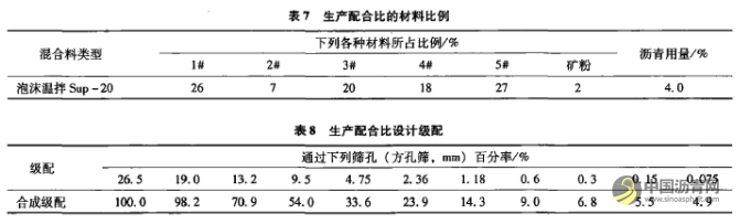 泡沫温拌沥青混合料技术研究及工程应用 沥青网，sinoasphalt.com