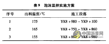 泡沫温拌沥青混合料技术研究及工程应用 沥青网，sinoasphalt.com