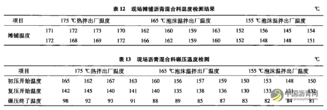 泡沫温拌沥青混合料技术研究及工程应用 沥青网，sinoasphalt.com