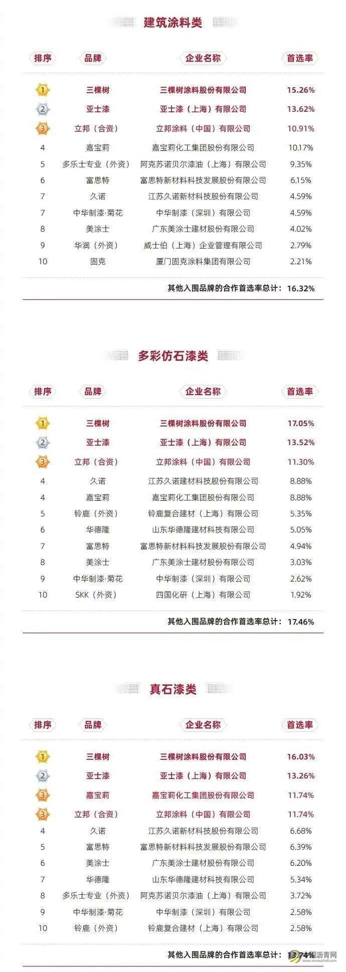 三棵树连续三年蝉联建筑涂料类房企品牌首选率第一 沥青网，sinoasphalt.com