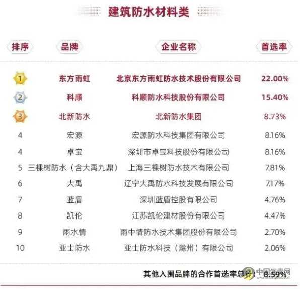 三棵树连续三年蝉联建筑涂料类房企品牌首选率第一 沥青网，sinoasphalt.com