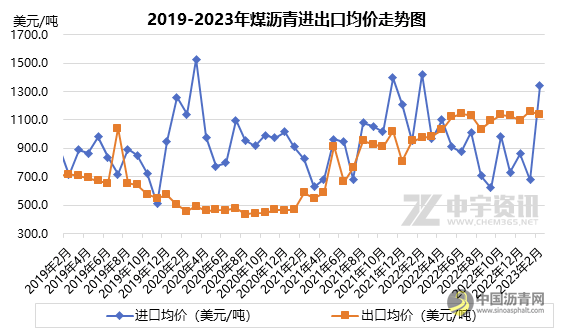 2023年1-2月份煤沥青出口量同比增长 沥青网，sinoasphalt.com