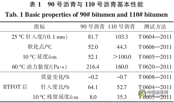 高模量剂与高标号沥青对寒区沥青混合料路用性能的影响 沥青网，sinoasphalt.com