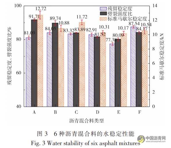 高模量剂与高标号沥青对寒区沥青混合料路用性能的影响 沥青网，sinoasphalt.com