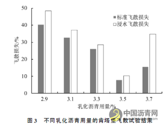 乳化沥青冷再生混合料配合比及养生条件优化 沥青网，sinoasphalt.com
