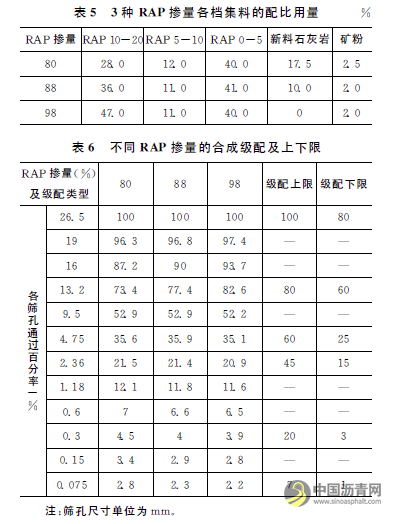 乳化沥青冷再生混合料配合比及养生条件优化 沥青网，sinoasphalt.com