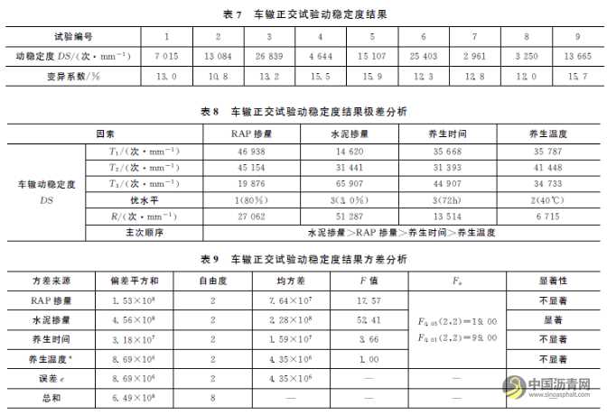 乳化沥青冷再生混合料配合比及养生条件优化 沥青网，sinoasphalt.com