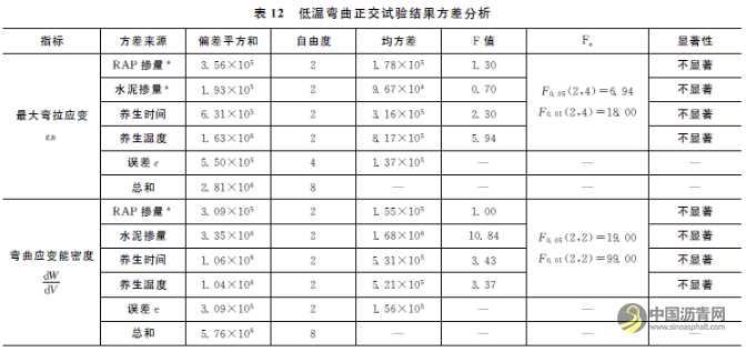 乳化沥青冷再生混合料配合比及养生条件优化 沥青网，sinoasphalt.com