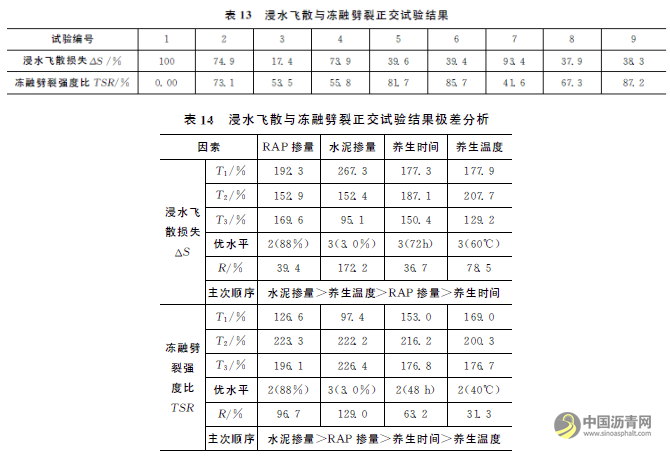 乳化沥青冷再生混合料配合比及养生条件优化 沥青网，sinoasphalt.com