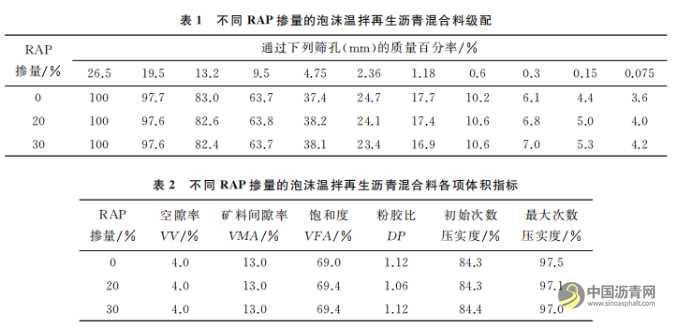 泡沫温拌再生沥青混合料力学性能研究 沥青网，sinoasphalt.com