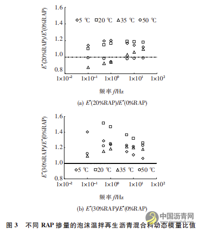 泡沫温拌再生沥青混合料力学性能研究 沥青网，sinoasphalt.com