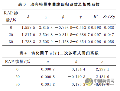 泡沫温拌再生沥青混合料力学性能研究 沥青网，sinoasphalt.com
