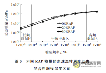 泡沫温拌再生沥青混合料力学性能研究 沥青网，sinoasphalt.com