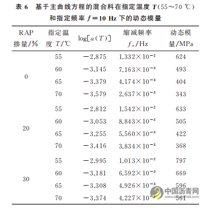 泡沫温拌再生沥青混合料力学性能研究 沥青网，sinoasphalt.com
