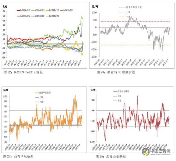 短线成本端指引有限 沥青预计维持低位震荡 沥青网，sinoasphalt.com