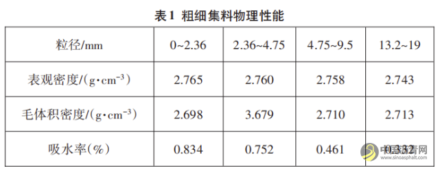 高模量沥青添加剂对混合料路用性能的影响 沥青网，sinoasphalt.com