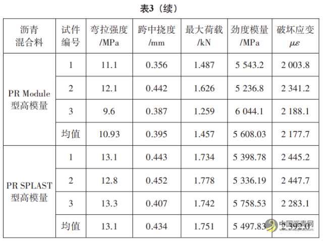 高模量沥青添加剂对混合料路用性能的影响 沥青网，sinoasphalt.com
