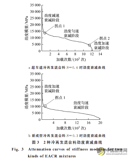 在役乳化沥青冷再生混合料的疲劳性能 沥青网，sinoasphalt.com
