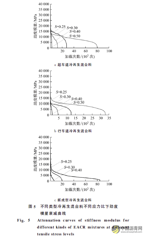 在役乳化沥青冷再生混合料的疲劳性能 沥青网，sinoasphalt.com