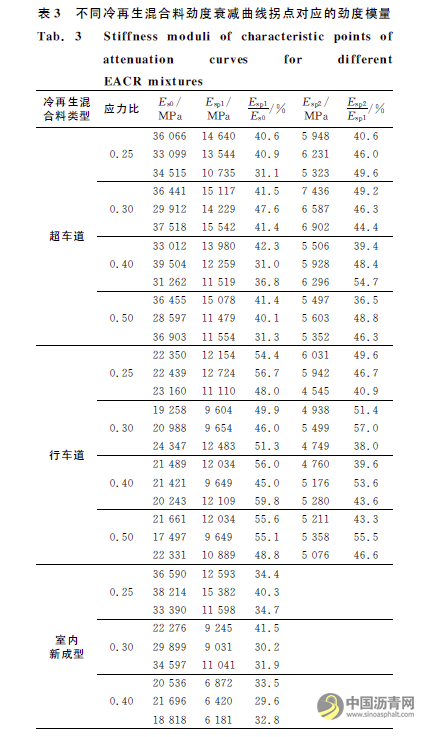 在役乳化沥青冷再生混合料的疲劳性能 沥青网，sinoasphalt.com