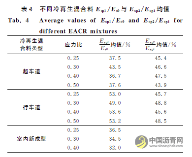 在役乳化沥青冷再生混合料的疲劳性能 沥青网，sinoasphalt.com